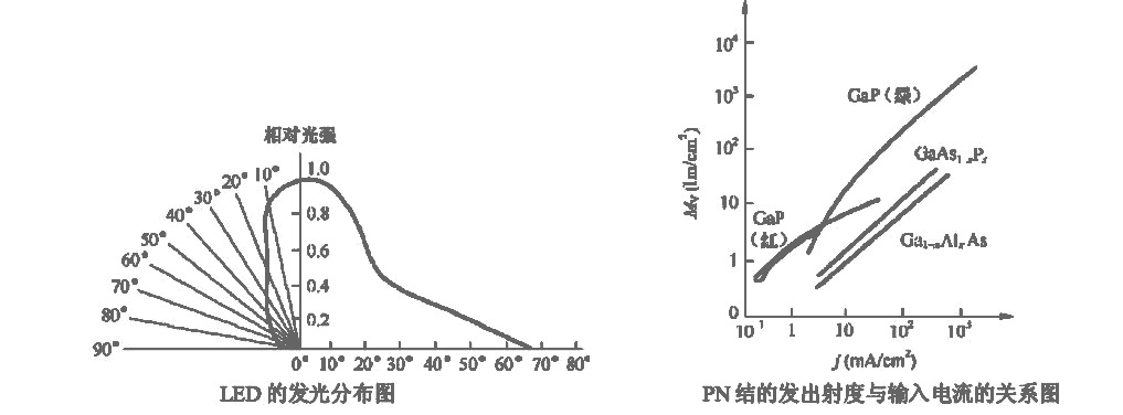 LED电流色谱图