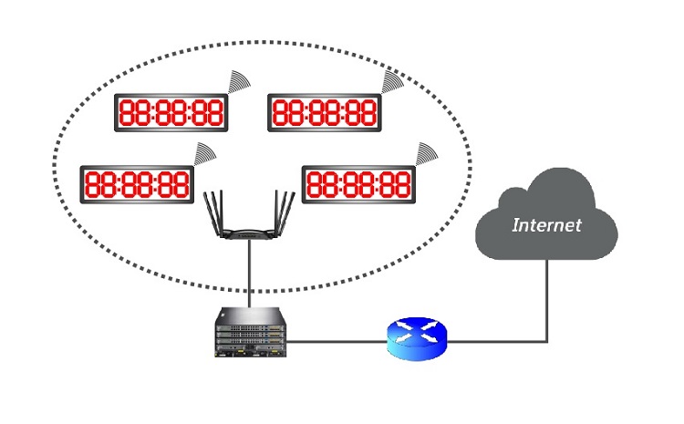 NTP同步时钟技术之无线组网方式